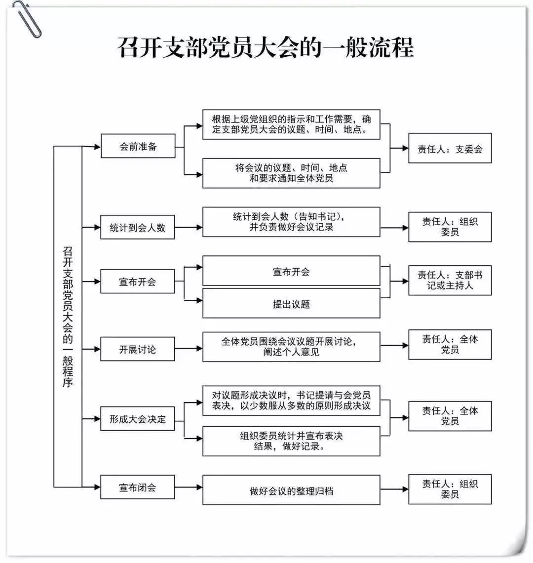 【学习专栏】基层党组织工作流程图