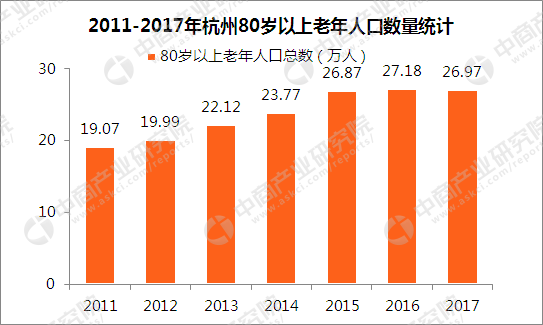 3张图看懂2017年杭州老年人口和老龄事业发展情况