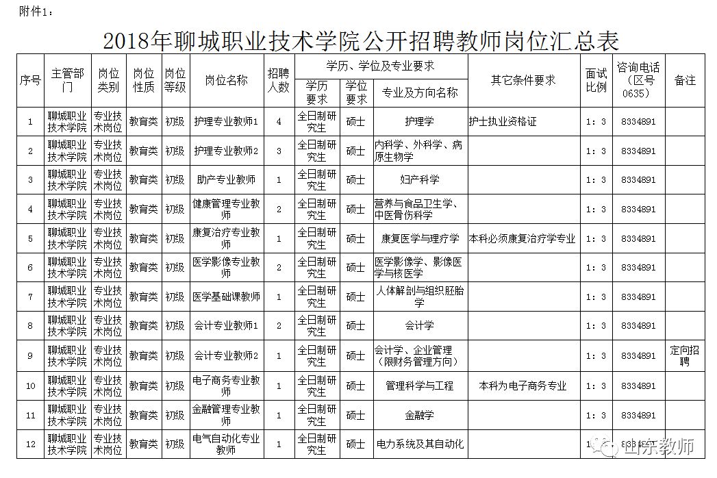 信息在qq群697472248分享附件3:2018年聊城職業技術學院公開招聘教師