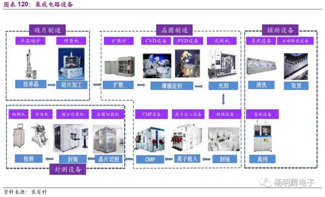 以ic集成電路用的300毫米(12寸)大硅片為例,生產工藝流程如下:拉晶