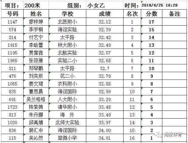 小学女子乙组200米成绩