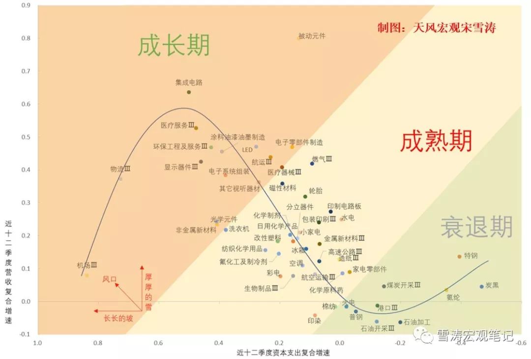 2如何分辨一个行业处在生命周期的哪个阶段?