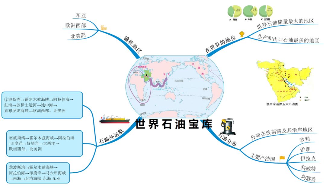 地理中东的思维导图图片