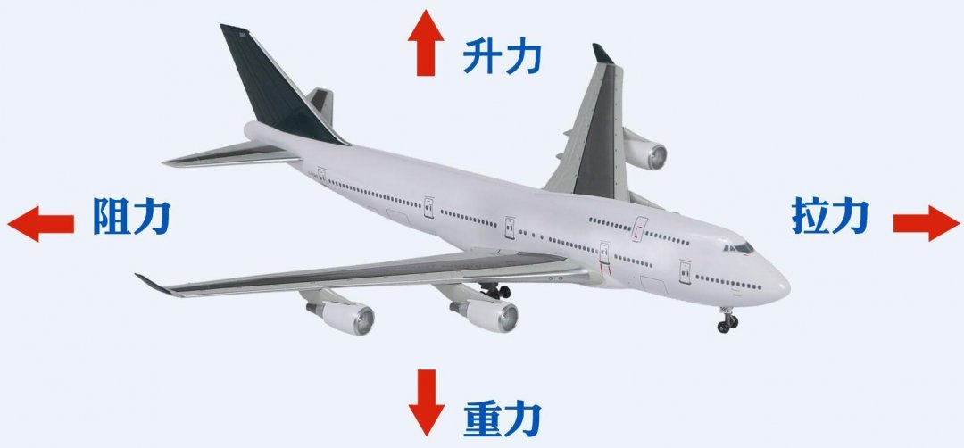 按照作用和反作用分成以下4个力:现代飞机的飞行是一个非常系统且涉及