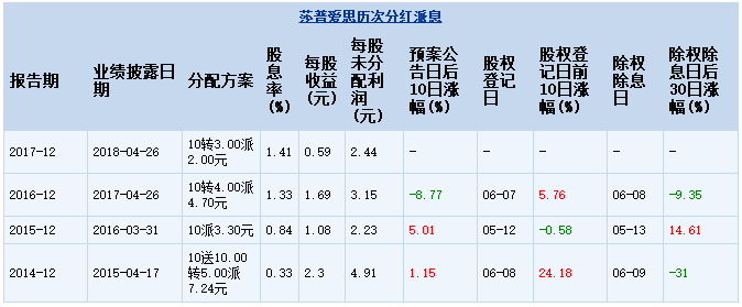 股东分红表格图片