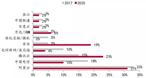 到2020年國內iaas市場可能變為阿里,騰訊,華為三足鼎立的格局