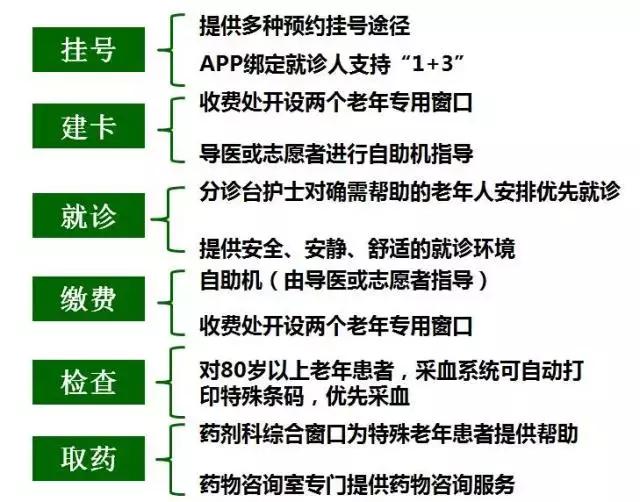 安全的就医环境,从挂号到取药的每个步骤,都站在老年人的角度重新优化