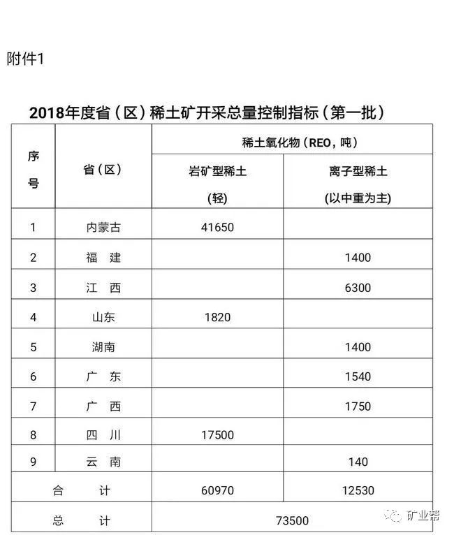 关于下达2018年度稀土矿钨矿开采总量控制指标(第一批)的通知