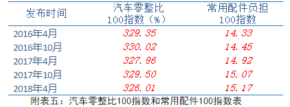 哪些车买得起却修不起?两协会第九次联合发布汽车零整比数据