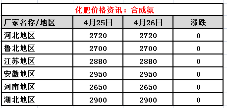 合成氨行情分析点击查看4月25日的化肥价格行情本周国内尿素行情稳中