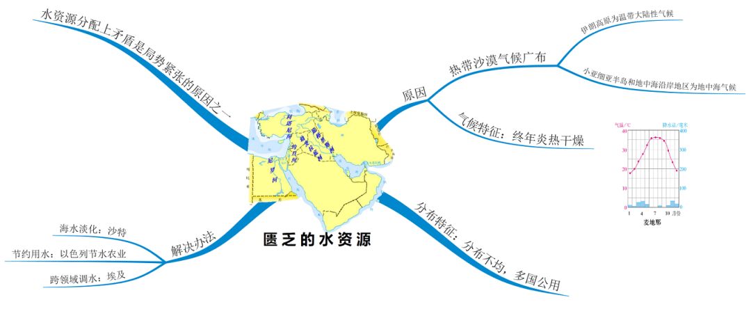 西亚的思维导图地理图片