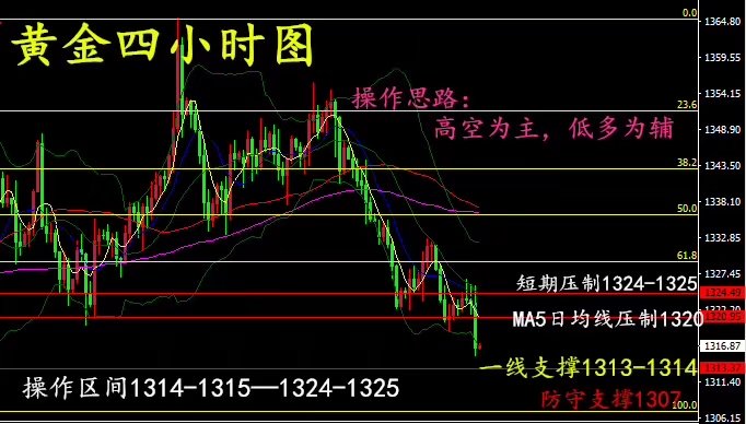 世明论金：4.27黄金跌跌不休，何处才是尽头！周线收官行情解析 ..._图1-2