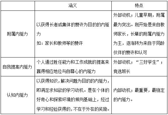 奥苏贝尔成就动机分类