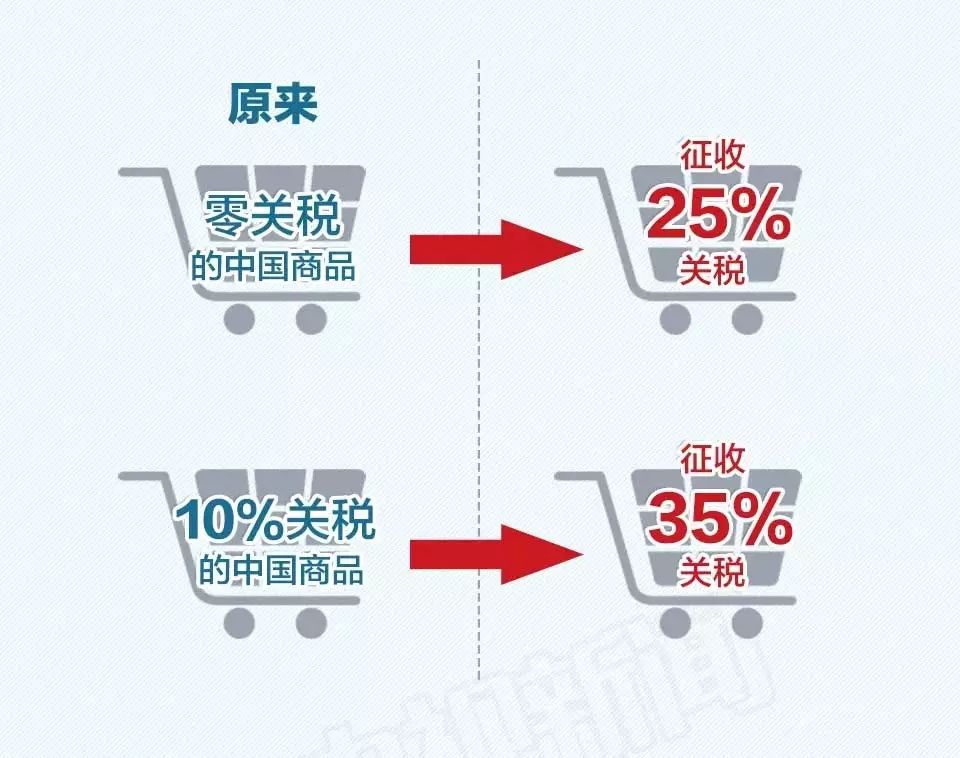 【凌度azdome海外】美国提高关税,看凌度azdome如何转变发展战略 !