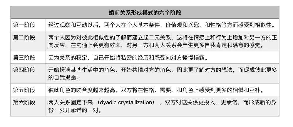 幸福的爱情,都需要经历这6个阶段