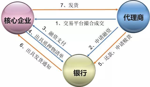 圖四:保兌倉業務流程第四, 大宗商品交易平臺需要解決的問題彙總圖五