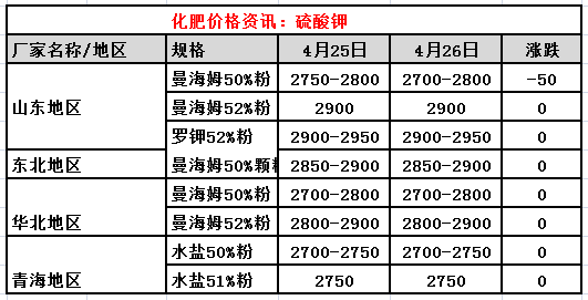 尿素※氯化钾 ※磷铵 ※ 复合肥 ※价格行情2018年04月26日