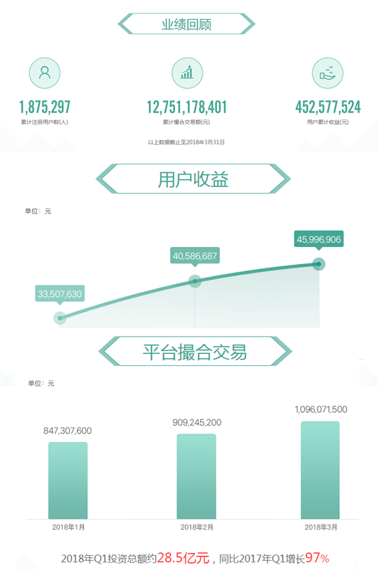 國金寶2018年第一季度季報，單季投資總額超28.5億元