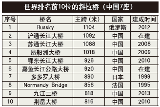 世界桥梁排名前十名图片