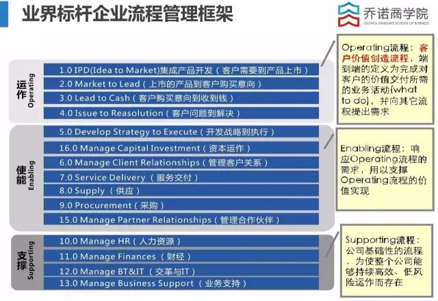 华为是一个全流程型的公司,把企业所有的活动纳入到了十五个一级流程