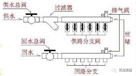 专用箱内,住宅一般安装在厨房间;(2)集水器下面阀门距离地板30cm以上