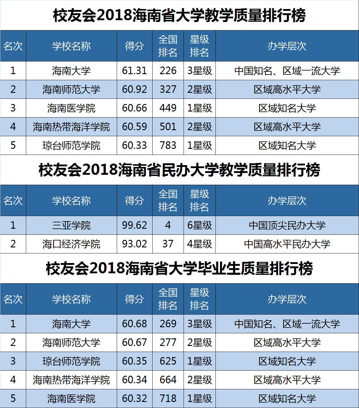 2018海南省大學畢業生質量,教學質量排行榜,海南大學第一