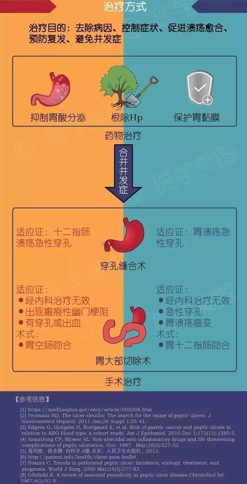 胃溃疡与十二指肠溃疡这次终于能一图读懂啦