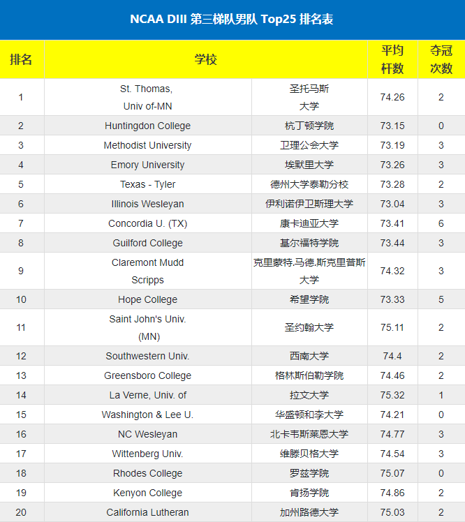 ncaa最新排名來啦,快看看你心儀的大學在不在?