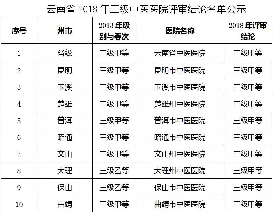 雲南省衛生計生委關於雲南省三級中醫醫院等級評審結論的公示