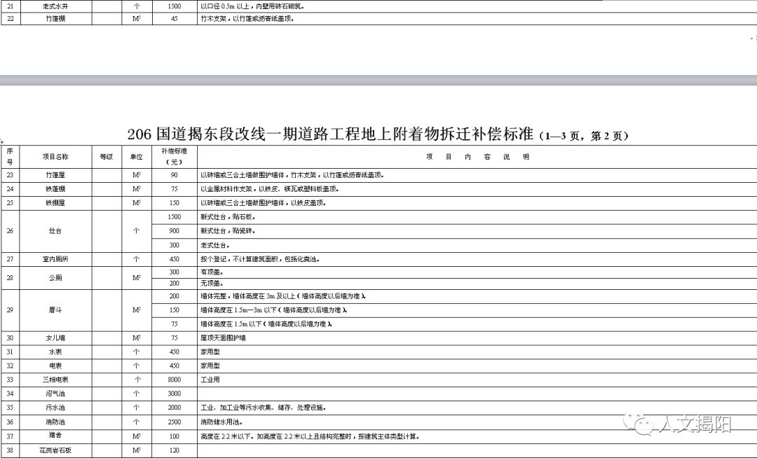 206国道揭东段改线一期道路工程建设拆迁补偿实施方案