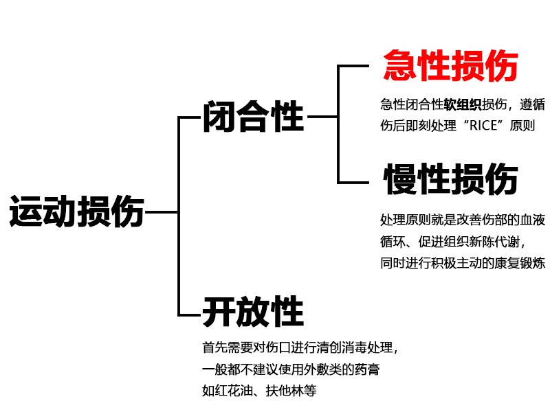 运动受伤后如何紧急处置