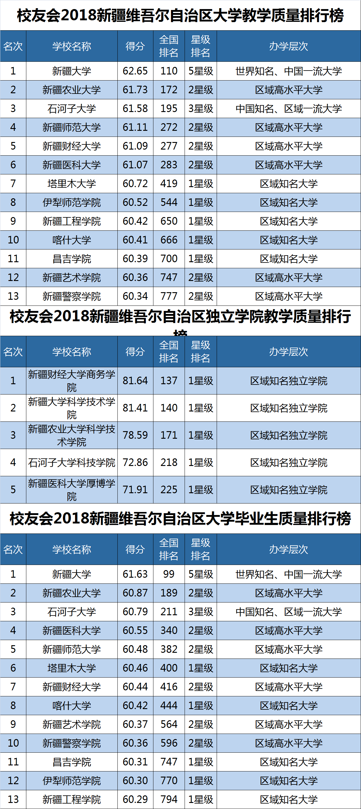 2018新疆維吾爾自治區大學畢業生質量教學質量排行榜新疆大學第一