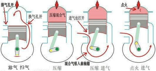 二衝程內燃機的換氣過程和四衝程的有什麼不同