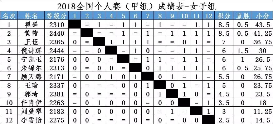 2018全國個人賽鳴金收兵:溫陽和翟墨首度加冕全國冠軍