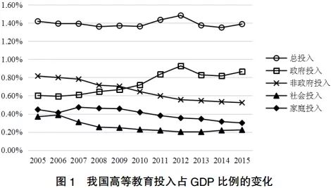 十年间我国高等教育经费总投入增长了17倍