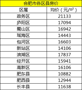 安徽16市111區縣的房價火熱出爐,快來看看你的家鄉房價漲了沒!