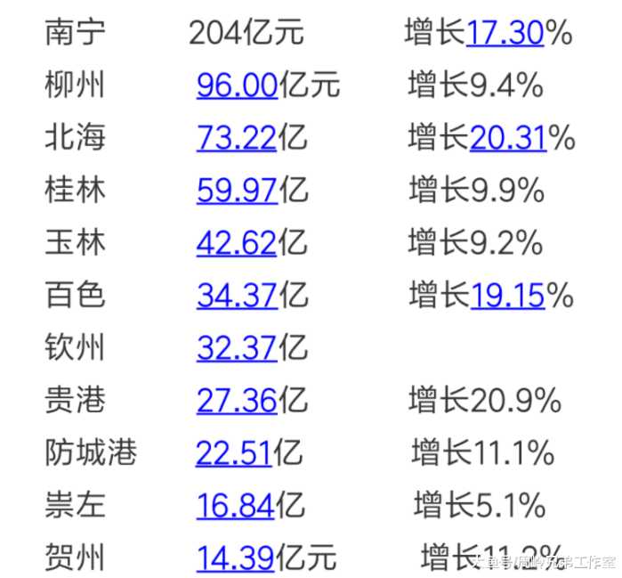 玉林和湛江GDP_广西低调的地级市玉林,GDP稳居全区第四,常被误认为经济很落后