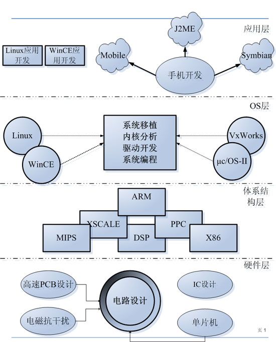 嵌入式系统由这四层结构组成