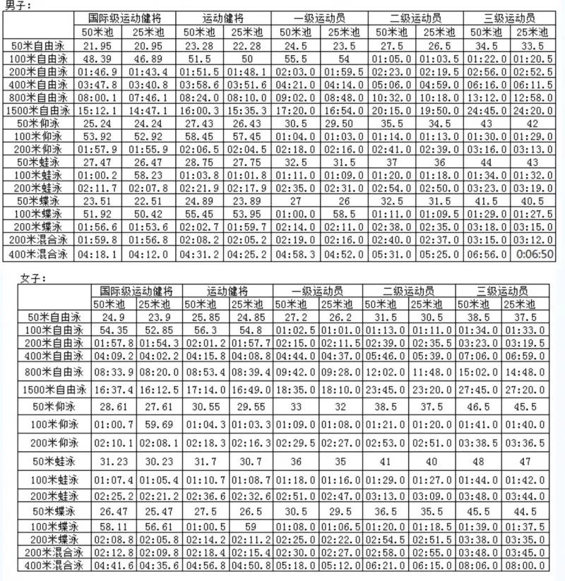 體育總局關於調整部分項目《運動員技術等級標準》的通知 5月1日起