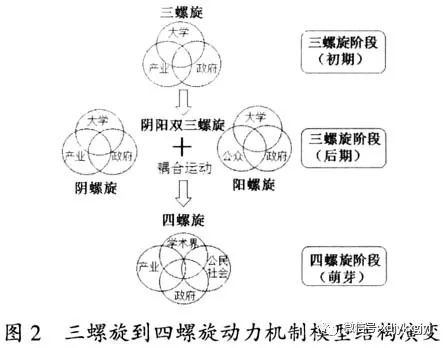 黄瑶王铭三螺旋到四螺旋知识生产模式的动力机制演变