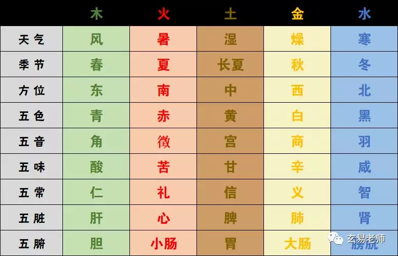 五行对应事物气平向运行而成土气向上运行而成火气向下运行而成水气向