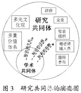 黄瑶王铭三螺旋到四螺旋知识生产模式的动力机制演变