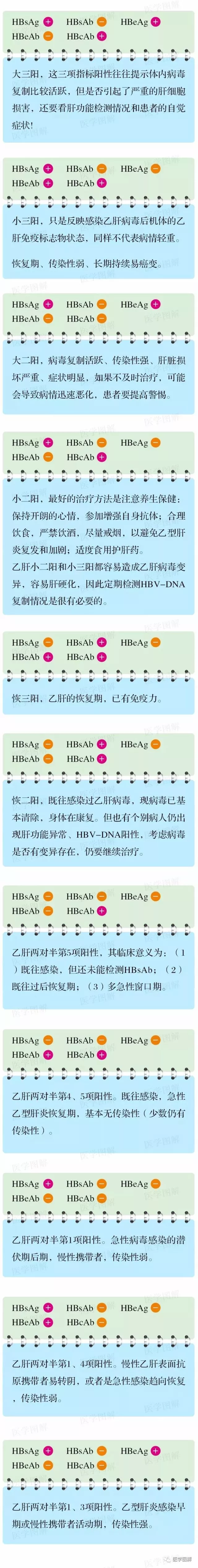 乙肝五项检验结果有这25种可能