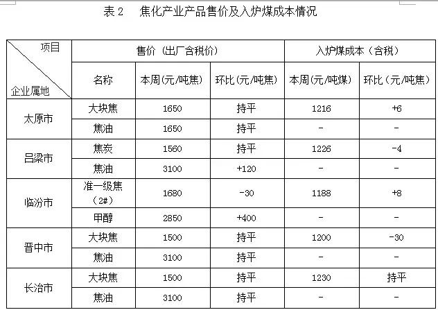 產銷,售價,入爐煤成本,利潤:山西樣本焦化廠關鍵經營指標一覽