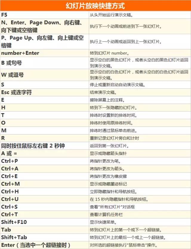 工作必备!史上最全面word ppt快捷键合集