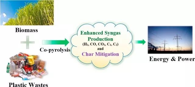 appliedenergy最新原創論文生物質與塑料廢棄物共熱解協同效應的動力