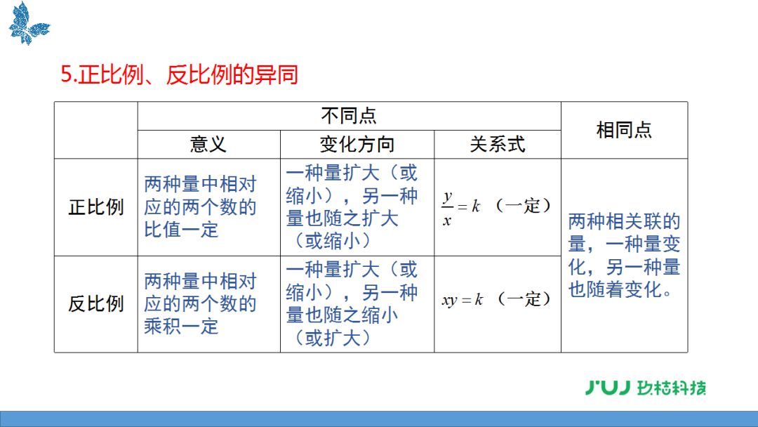 15《正比例和反比例》讲解