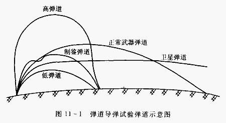 不同弹道有不同的用途