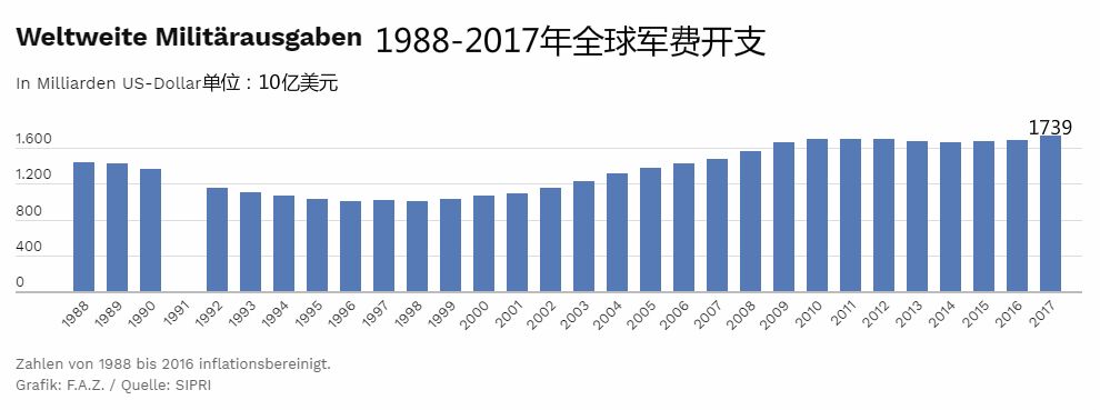 sipri最新报告:2017年全球军费开支达1.73万亿美元,美中沙特位列前三