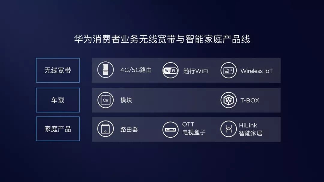 华为消费者业务无线宽带与智能家庭产品线是终端公司非常重要的战略